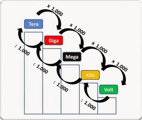 1 giga tem quantos megas